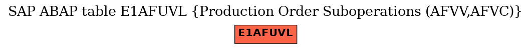 E-R Diagram for table E1AFUVL (Production Order Suboperations (AFVV,AFVC))