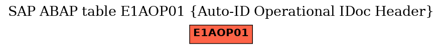 E-R Diagram for table E1AOP01 (Auto-ID Operational IDoc Header)
