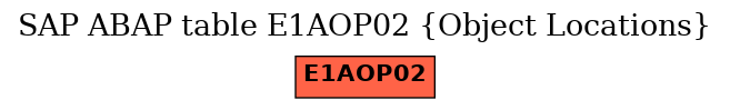 E-R Diagram for table E1AOP02 (Object Locations)