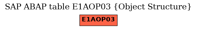 E-R Diagram for table E1AOP03 (Object Structure)