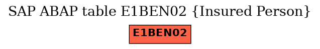 E-R Diagram for table E1BEN02 (Insured Person)