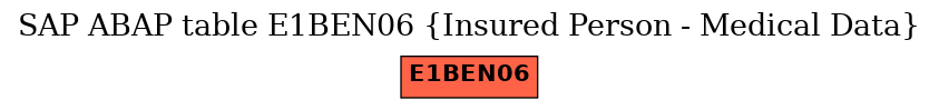 E-R Diagram for table E1BEN06 (Insured Person - Medical Data)