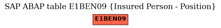 E-R Diagram for table E1BEN09 (Insured Person - Position)