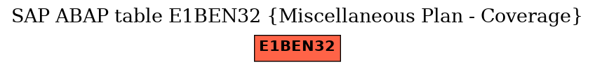 E-R Diagram for table E1BEN32 (Miscellaneous Plan - Coverage)