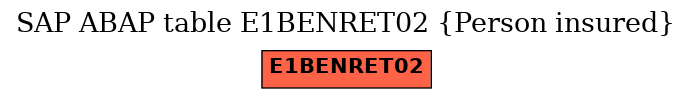 E-R Diagram for table E1BENRET02 (Person insured)