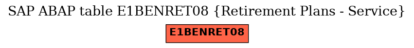 E-R Diagram for table E1BENRET08 (Retirement Plans - Service)