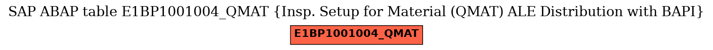 E-R Diagram for table E1BP1001004_QMAT (Insp. Setup for Material (QMAT) ALE Distribution with BAPI)