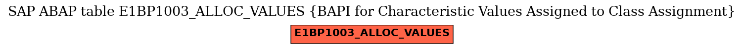 E-R Diagram for table E1BP1003_ALLOC_VALUES (BAPI for Characteristic Values Assigned to Class Assignment)