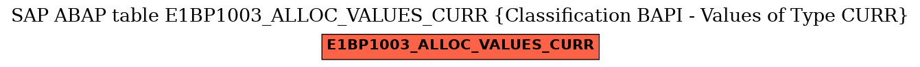 E-R Diagram for table E1BP1003_ALLOC_VALUES_CURR (Classification BAPI - Values of Type CURR)