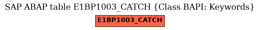 E-R Diagram for table E1BP1003_CATCH (Class BAPI: Keywords)