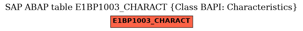 E-R Diagram for table E1BP1003_CHARACT (Class BAPI: Characteristics)