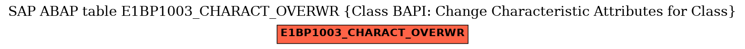E-R Diagram for table E1BP1003_CHARACT_OVERWR (Class BAPI: Change Characteristic Attributes for Class)