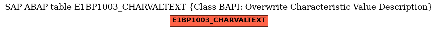 E-R Diagram for table E1BP1003_CHARVALTEXT (Class BAPI: Overwrite Characteristic Value Description)