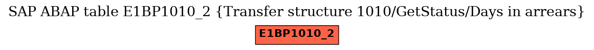 E-R Diagram for table E1BP1010_2 (Transfer structure 1010/GetStatus/Days in arrears)