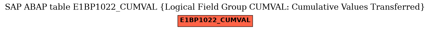 E-R Diagram for table E1BP1022_CUMVAL (Logical Field Group CUMVAL: Cumulative Values Transferred)