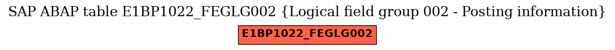 E-R Diagram for table E1BP1022_FEGLG002 (Logical field group 002 - Posting information)