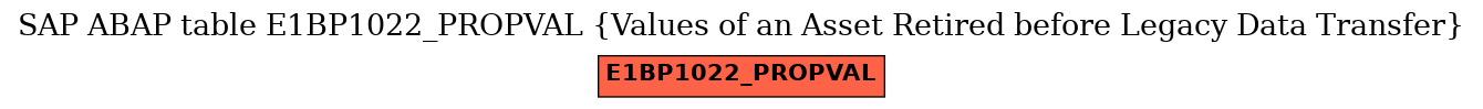 E-R Diagram for table E1BP1022_PROPVAL (Values of an Asset Retired before Legacy Data Transfer)