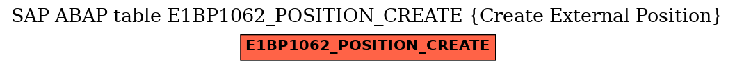 E-R Diagram for table E1BP1062_POSITION_CREATE (Create External Position)