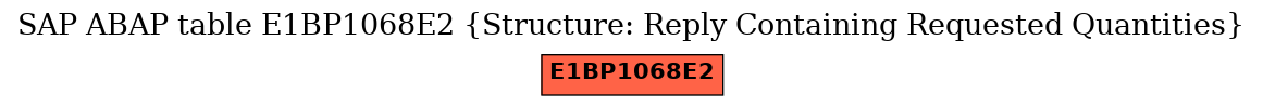 E-R Diagram for table E1BP1068E2 (Structure: Reply Containing Requested Quantities)