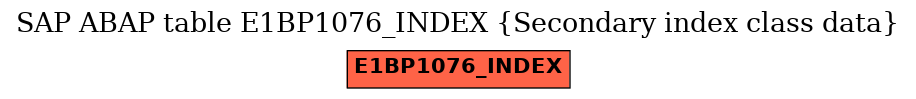 E-R Diagram for table E1BP1076_INDEX (Secondary index class data)