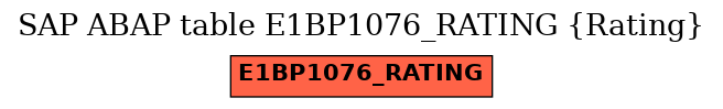 E-R Diagram for table E1BP1076_RATING (Rating)