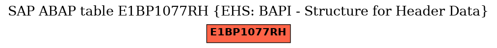 E-R Diagram for table E1BP1077RH (EHS: BAPI - Structure for Header Data)