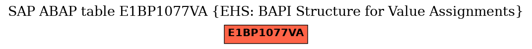 E-R Diagram for table E1BP1077VA (EHS: BAPI Structure for Value Assignments)