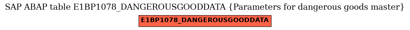 E-R Diagram for table E1BP1078_DANGEROUSGOODDATA (Parameters for dangerous goods master)