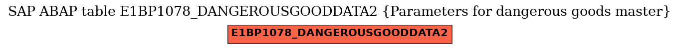 E-R Diagram for table E1BP1078_DANGEROUSGOODDATA2 (Parameters for dangerous goods master)