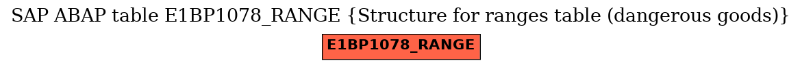 E-R Diagram for table E1BP1078_RANGE (Structure for ranges table (dangerous goods))