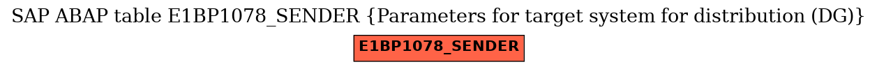 E-R Diagram for table E1BP1078_SENDER (Parameters for target system for distribution (DG))
