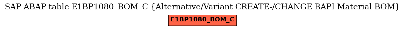 E-R Diagram for table E1BP1080_BOM_C (Alternative/Variant CREATE-/CHANGE BAPI Material BOM)