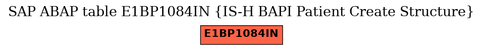 E-R Diagram for table E1BP1084IN (IS-H BAPI Patient Create Structure)