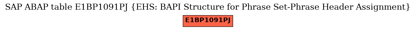 E-R Diagram for table E1BP1091PJ (EHS: BAPI Structure for Phrase Set-Phrase Header Assignment)