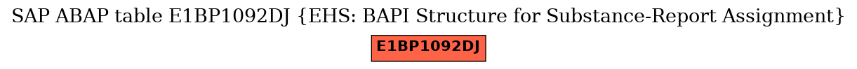 E-R Diagram for table E1BP1092DJ (EHS: BAPI Structure for Substance-Report Assignment)