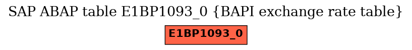 E-R Diagram for table E1BP1093_0 (BAPI exchange rate table)