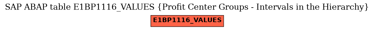 E-R Diagram for table E1BP1116_VALUES (Profit Center Groups - Intervals in the Hierarchy)