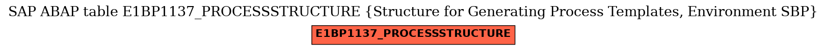 E-R Diagram for table E1BP1137_PROCESSSTRUCTURE (Structure for Generating Process Templates, Environment SBP)