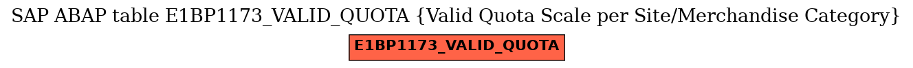 E-R Diagram for table E1BP1173_VALID_QUOTA (Valid Quota Scale per Site/Merchandise Category)