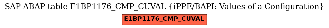 E-R Diagram for table E1BP1176_CMP_CUVAL (iPPE/BAPI: Values of a Configuration)