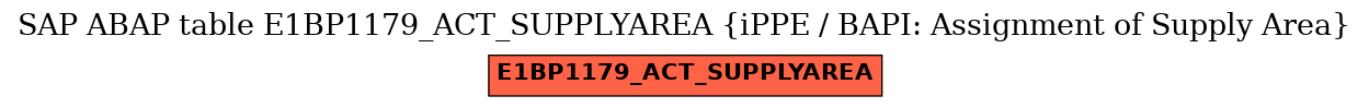 E-R Diagram for table E1BP1179_ACT_SUPPLYAREA (iPPE / BAPI: Assignment of Supply Area)