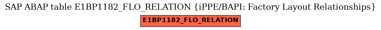 E-R Diagram for table E1BP1182_FLO_RELATION (iPPE/BAPI: Factory Layout Relationships)
