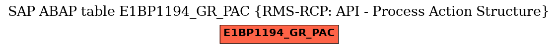 E-R Diagram for table E1BP1194_GR_PAC (RMS-RCP: API - Process Action Structure)