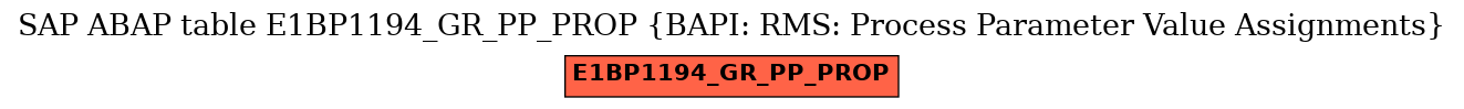 E-R Diagram for table E1BP1194_GR_PP_PROP (BAPI: RMS: Process Parameter Value Assignments)