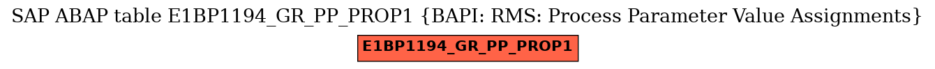 E-R Diagram for table E1BP1194_GR_PP_PROP1 (BAPI: RMS: Process Parameter Value Assignments)