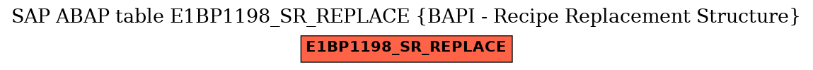 E-R Diagram for table E1BP1198_SR_REPLACE (BAPI - Recipe Replacement Structure)