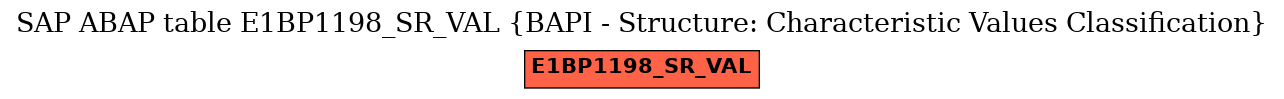 E-R Diagram for table E1BP1198_SR_VAL (BAPI - Structure: Characteristic Values Classification)