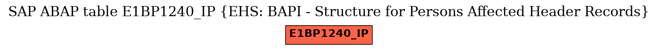 E-R Diagram for table E1BP1240_IP (EHS: BAPI - Structure for Persons Affected Header Records)