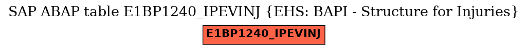 E-R Diagram for table E1BP1240_IPEVINJ (EHS: BAPI - Structure for Injuries)