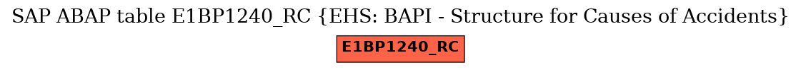 E-R Diagram for table E1BP1240_RC (EHS: BAPI - Structure for Causes of Accidents)